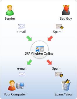Spamfighter, spam, download, tool, filters, outlook, e-mail, email, user , account