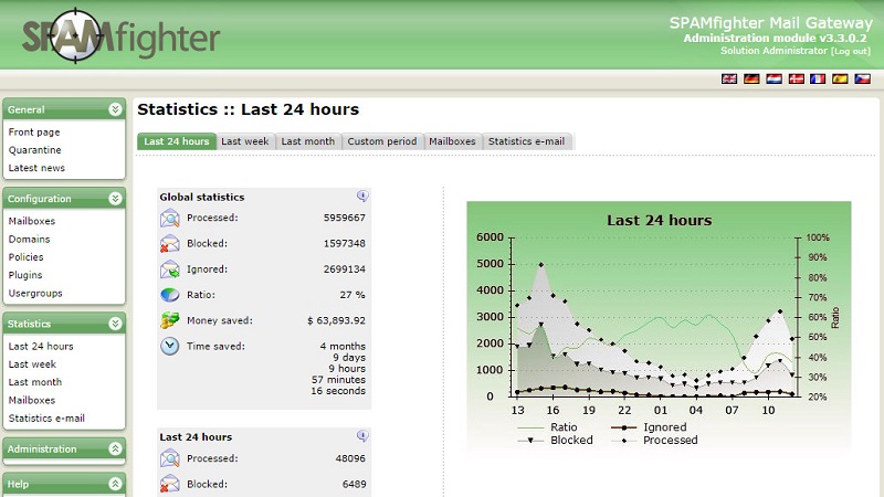 SPAMfighter Mail Gateway screen shot