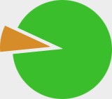 สแปมไฟท์เตอร์ - ประมาณ 95% ของสแปมได้ถูกกำจัดแล้ว