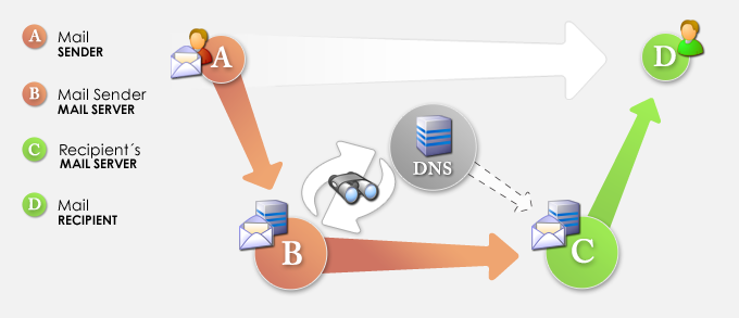 Voici le processus d'exécution véritable