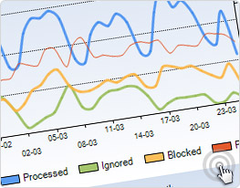 SPAM processing and blocking statistics