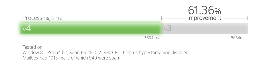 Gains de performance avec la dernière mise à jour importante de SPAMfighter Mail Gateway