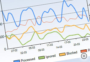 Veja quanto tempo e dinheiro você está economizando agora já que não está mais selecionando spam manualmente.