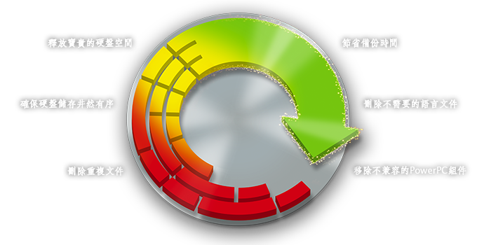 用 FULL-DISKfighter 刪除浪費資源的重複文件﹐釋放寶貴的空間